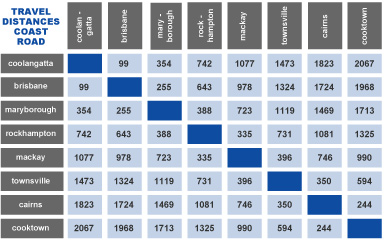 The Coastal Route - Distances